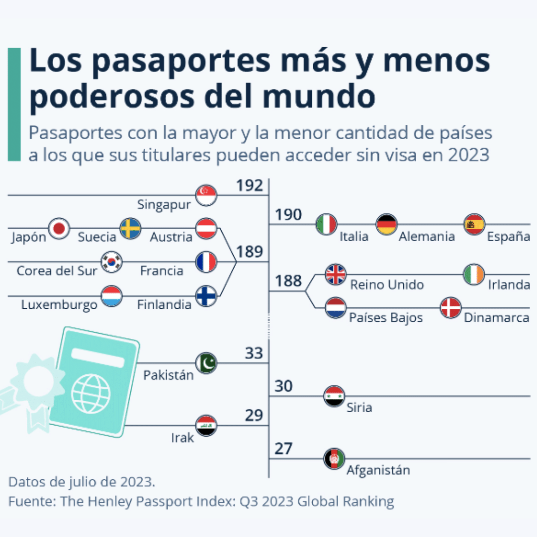 los pasaportes más y menos poderosos del mundo en 2023