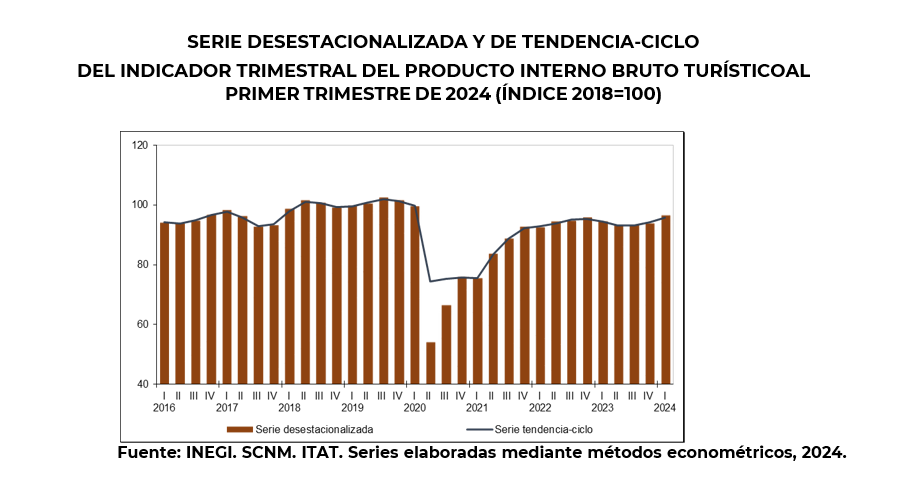 gráfico pib turístico