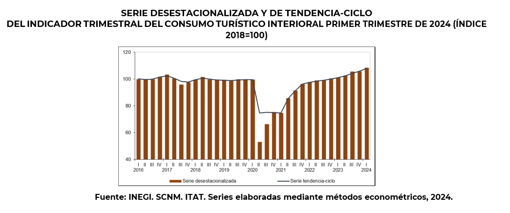 gráfico pib turístico