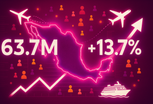 México recibe 63.7 millones de visitantes internacionales (ene–ago 2025):